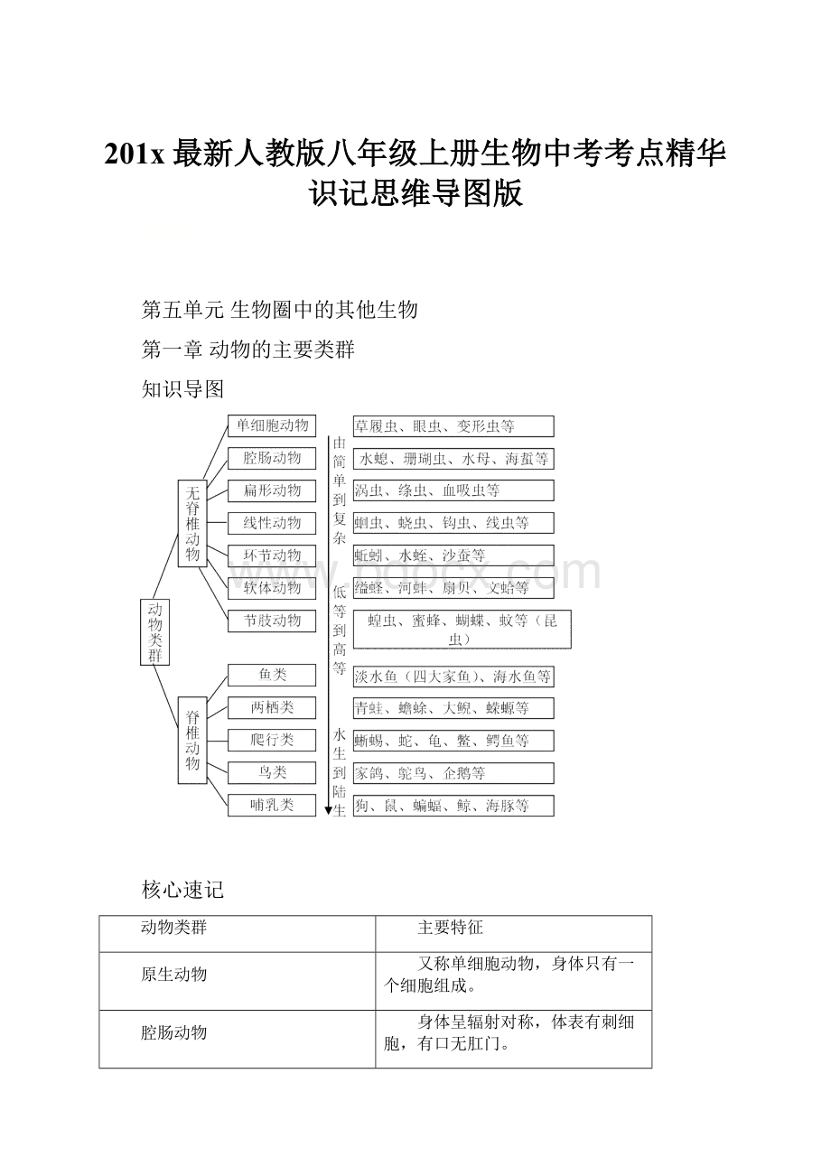 201x最新人教版八年级上册生物中考考点精华识记思维导图版.docx