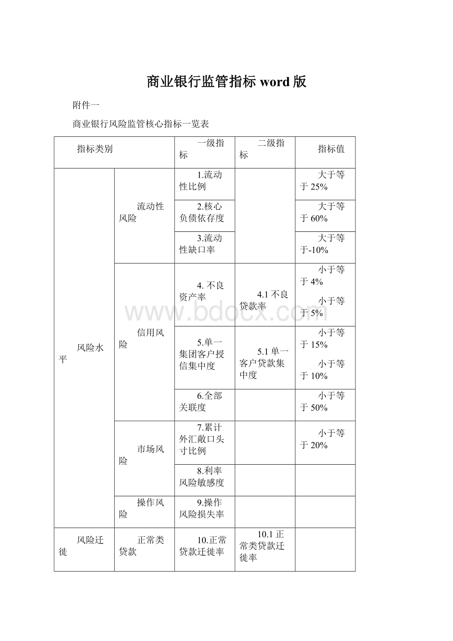 商业银行监管指标word版Word下载.docx_第1页