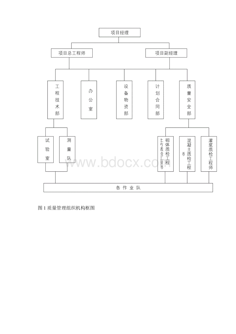 工程质量保证技术组织措施和保证体系Word下载.docx_第2页