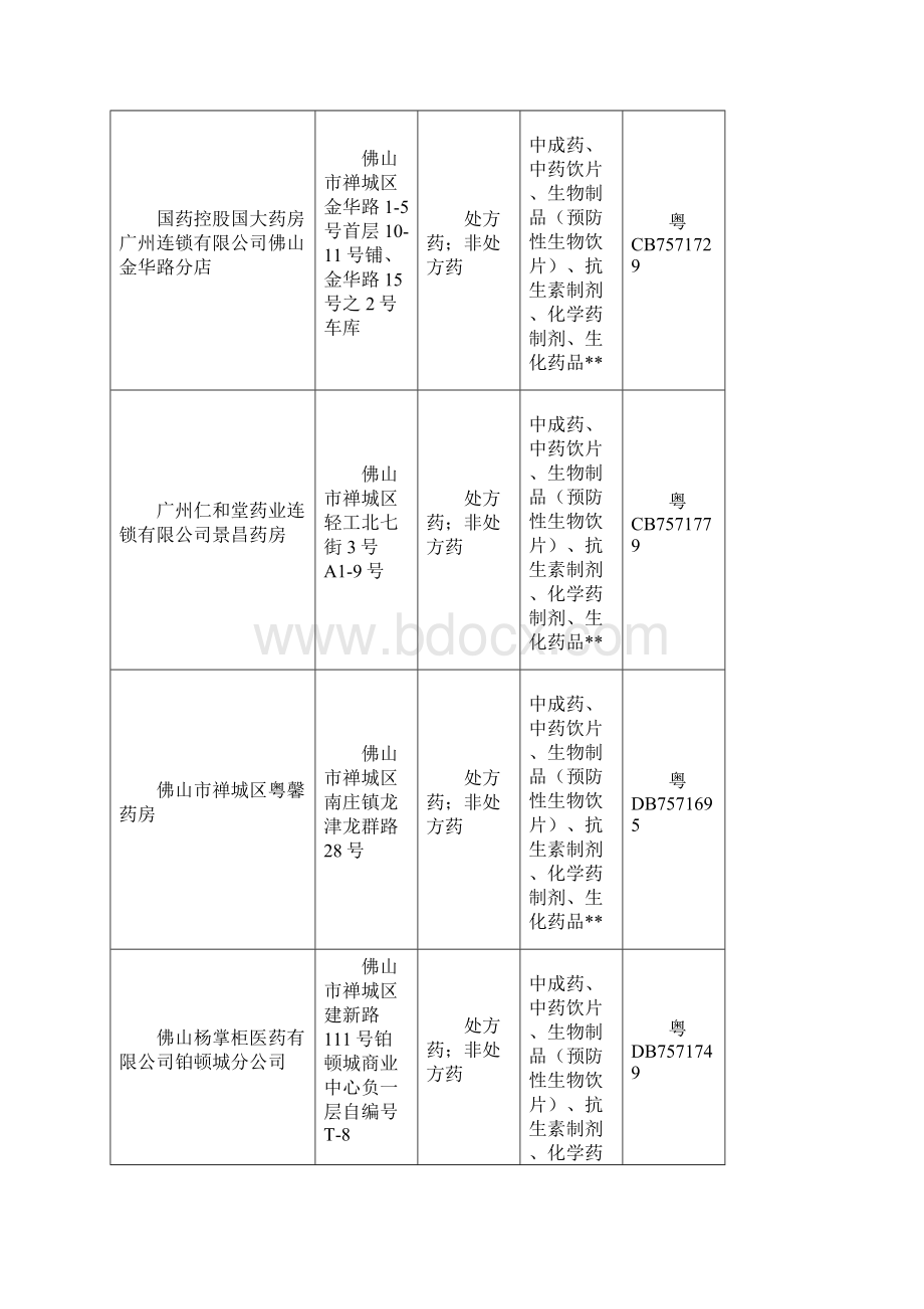 禅城区药品零售企业数据截至1231.docx_第2页