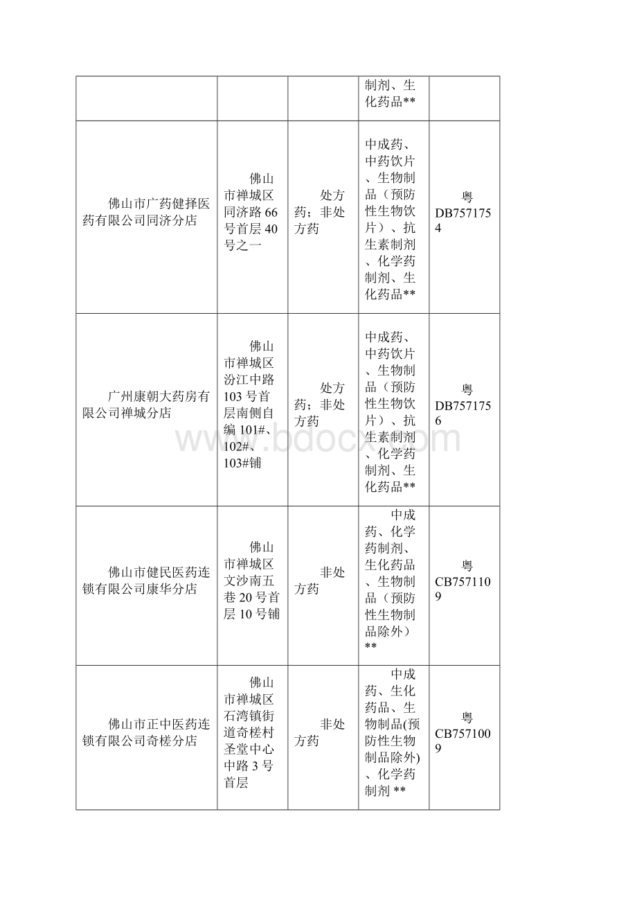 禅城区药品零售企业数据截至1231.docx_第3页