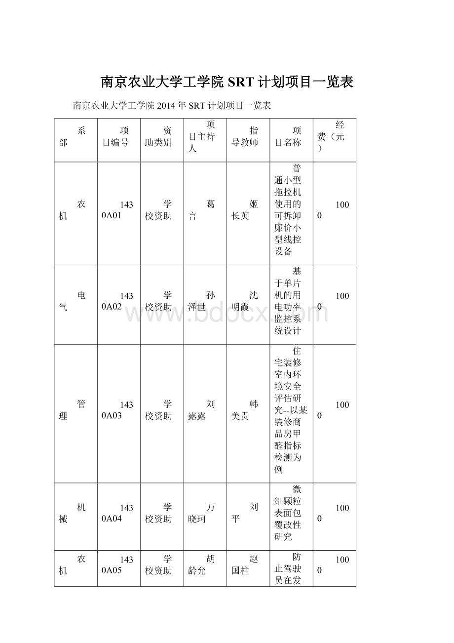 南京农业大学工学院SRT计划项目一览表.docx