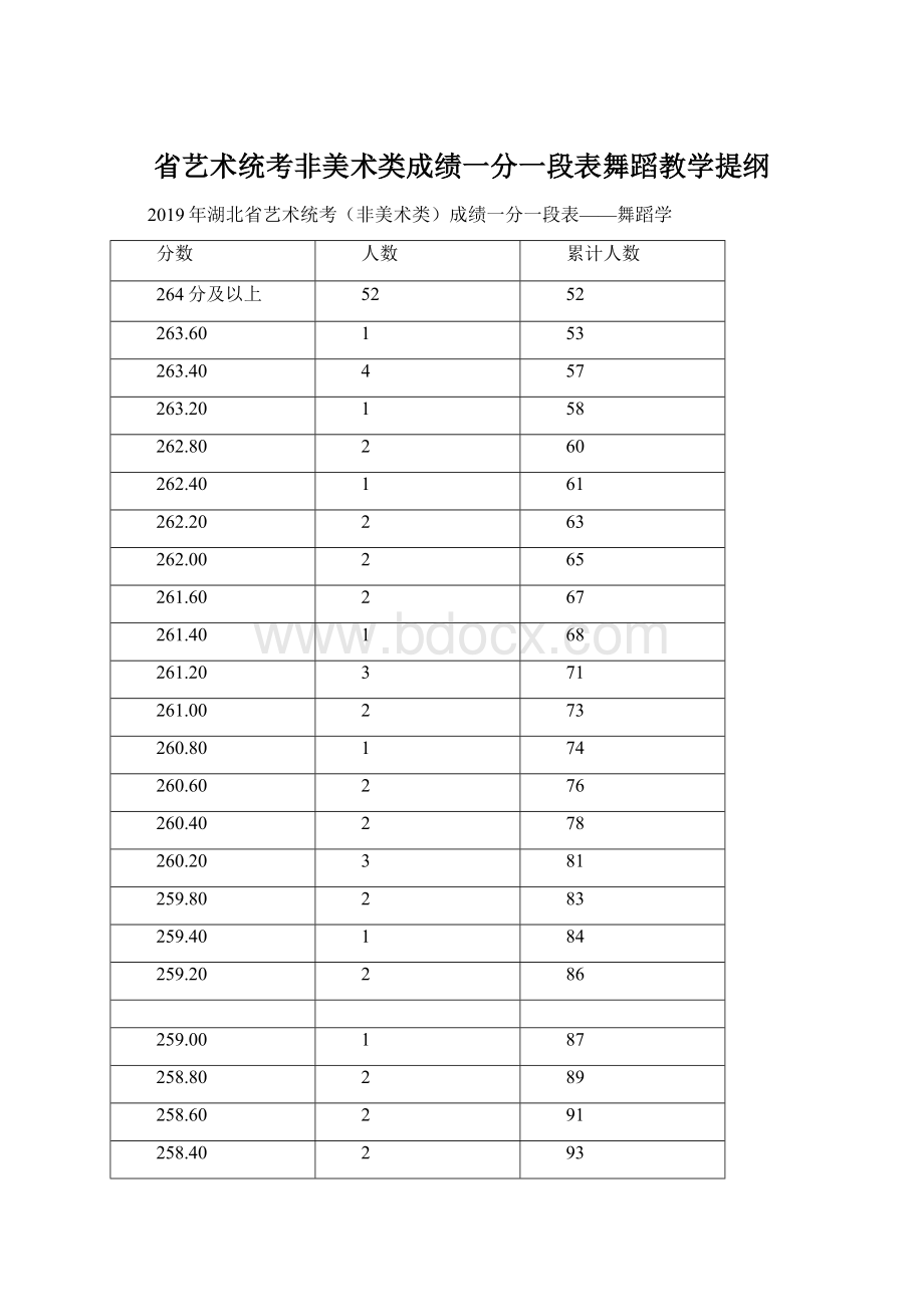 省艺术统考非美术类成绩一分一段表舞蹈教学提纲Word文档格式.docx_第1页