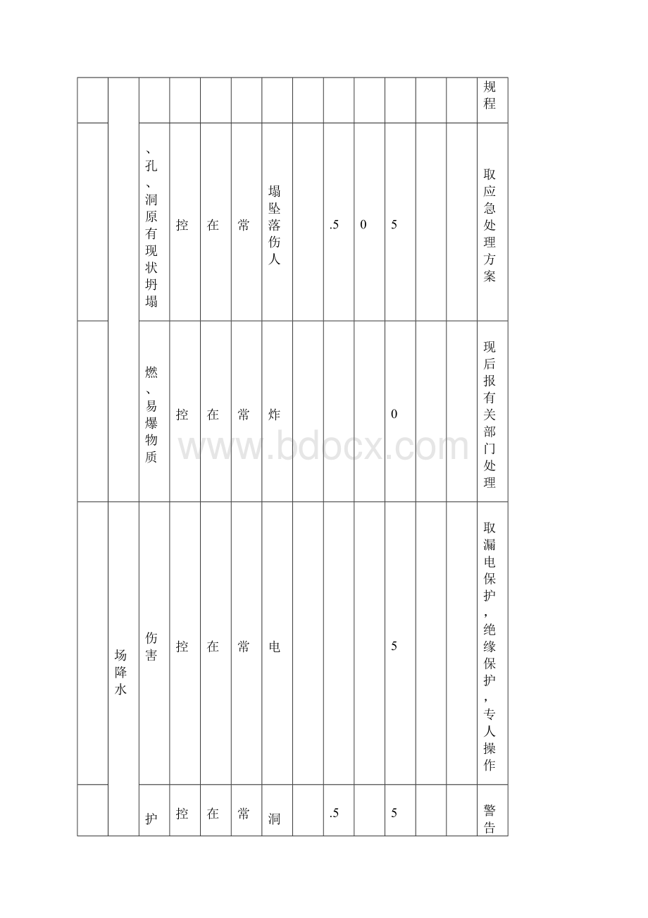 危险源辨识评价一览表第二次修改清单Word文件下载.docx_第3页