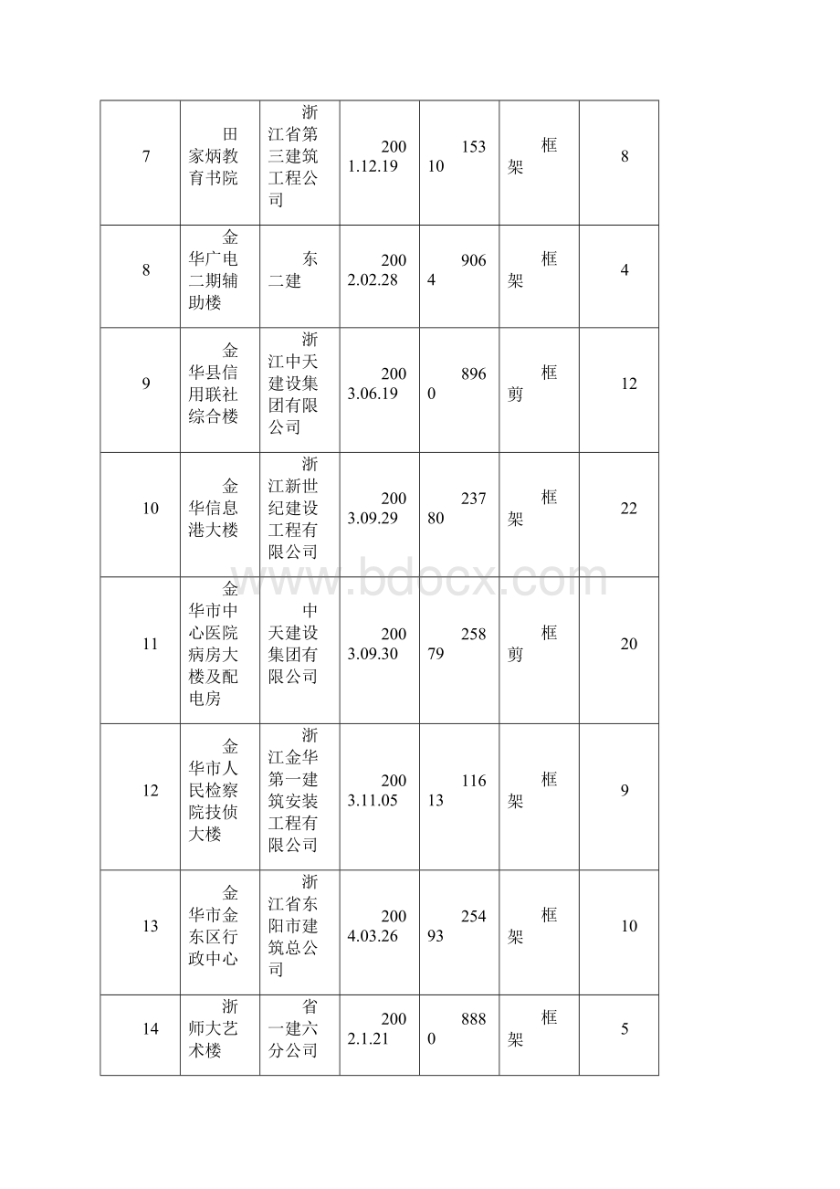 108135243各类评选参考项目.docx_第2页