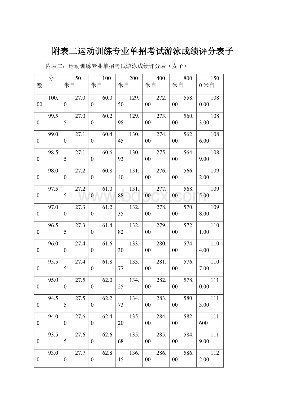 附表二运动训练专业单招考试游泳成绩评分表子文档格式.docx