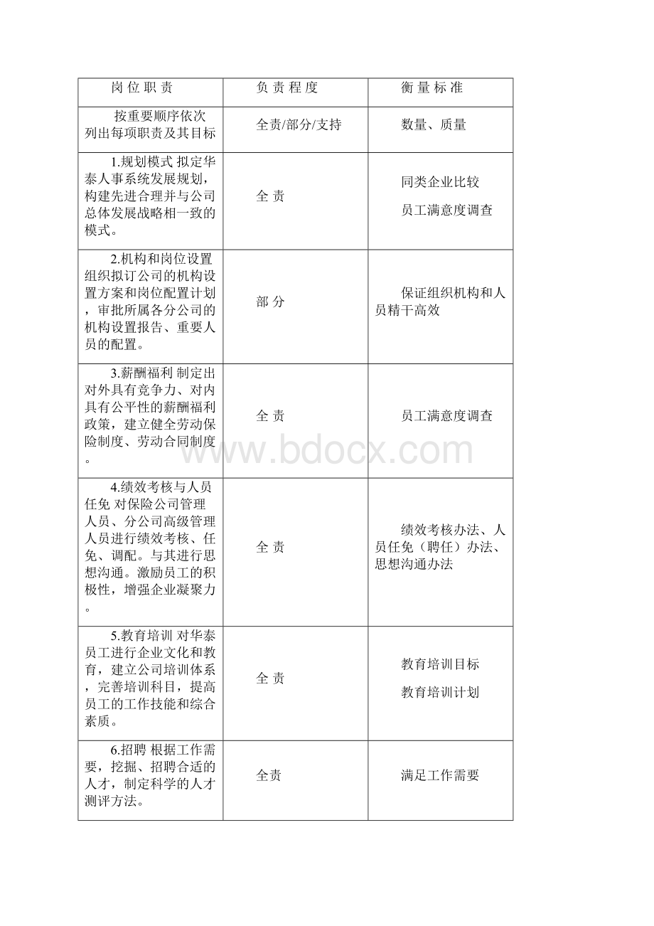 人力资源部工作说明书样例29页.docx_第3页