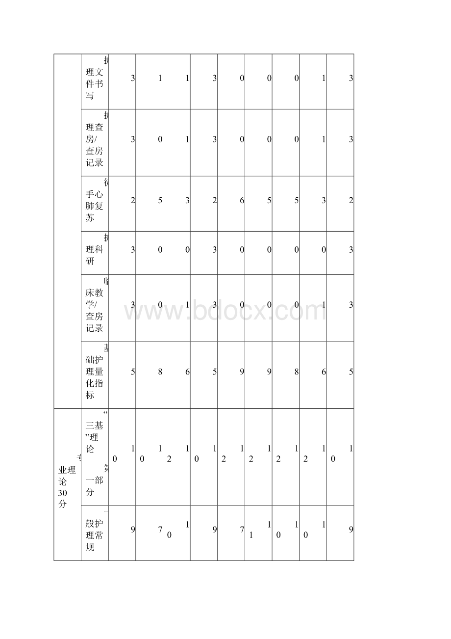 护士规范化培训考核内容及指标分值.docx_第3页