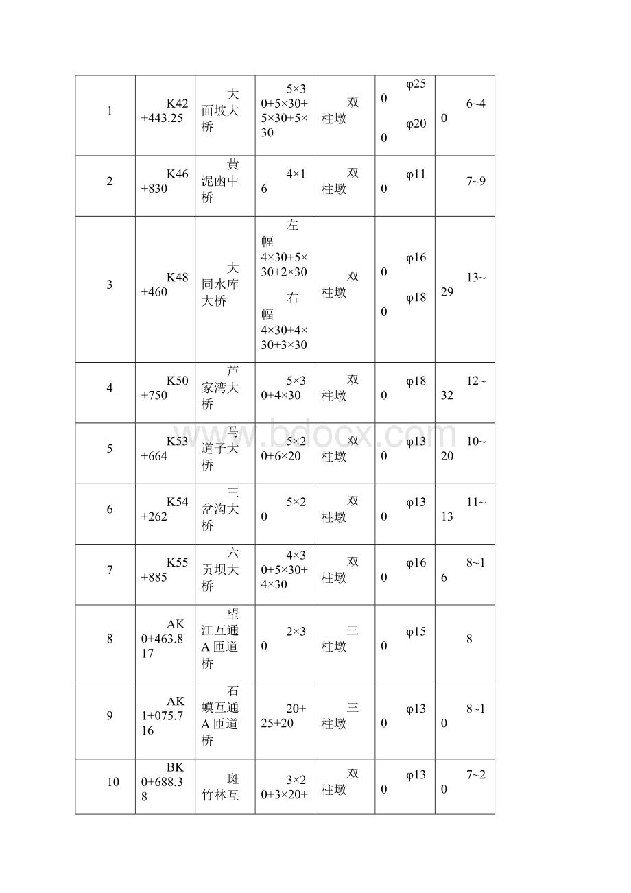 桥梁墩柱施工方案Word下载.docx_第2页