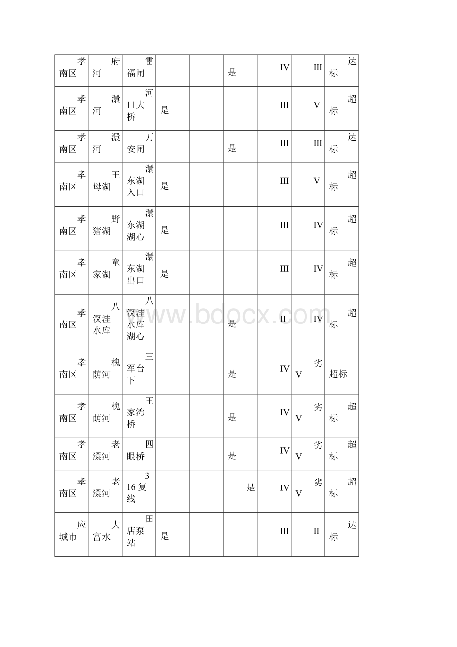 一孝感境内地表水质量状况文档格式.docx_第3页