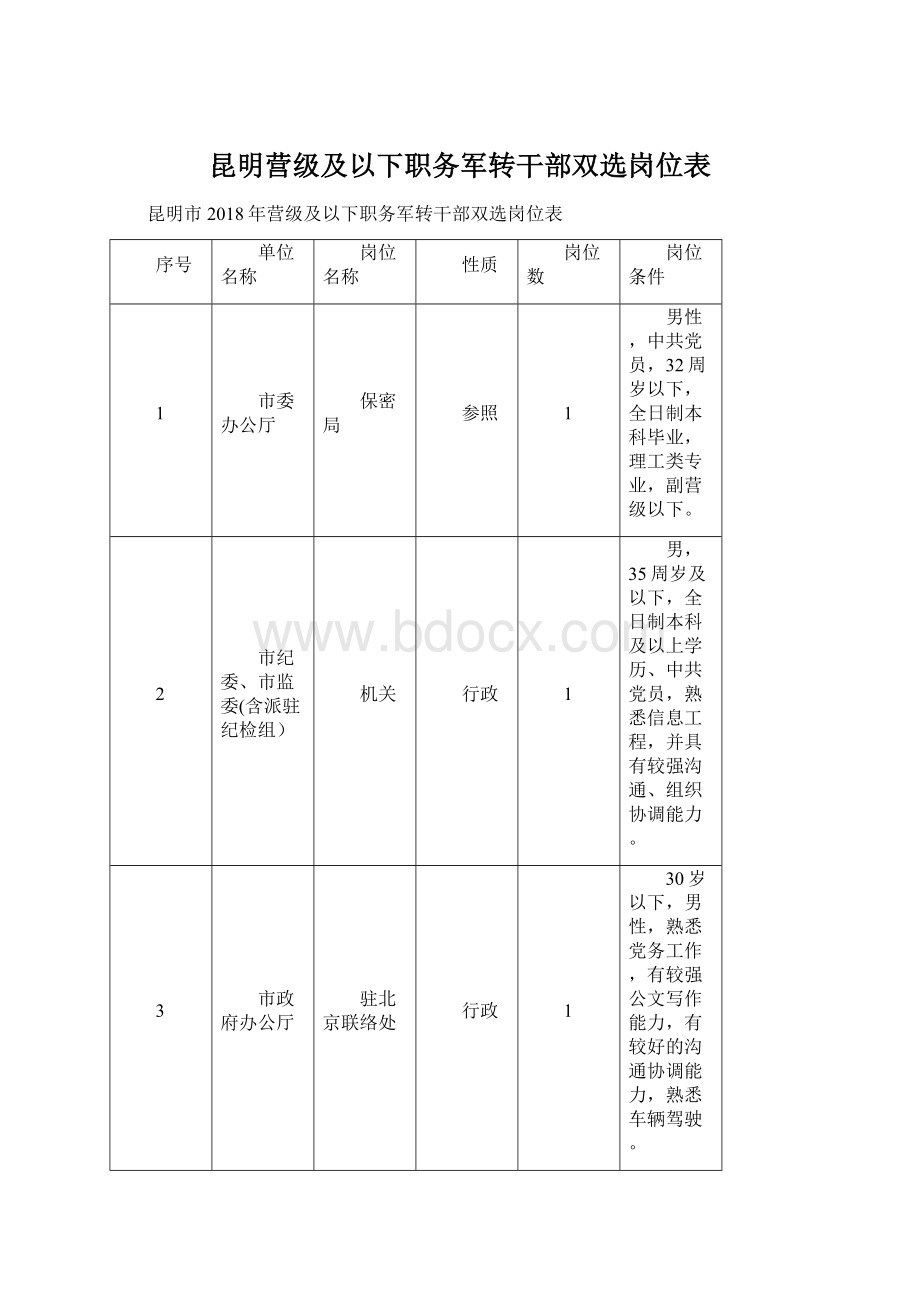 昆明营级及以下职务军转干部双选岗位表Word文档下载推荐.docx