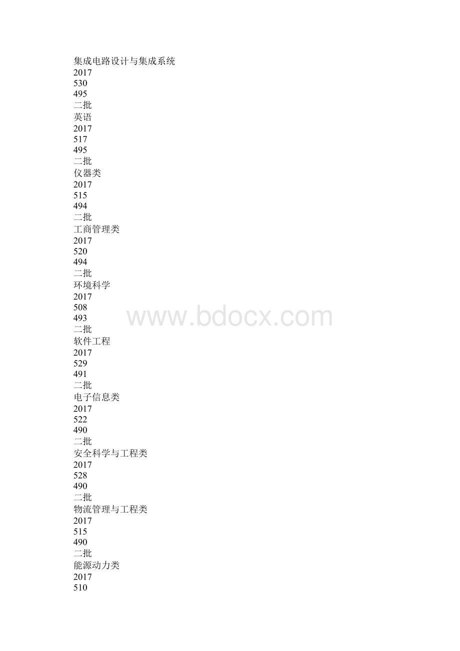 天津理工大学理科专业排名.docx_第3页