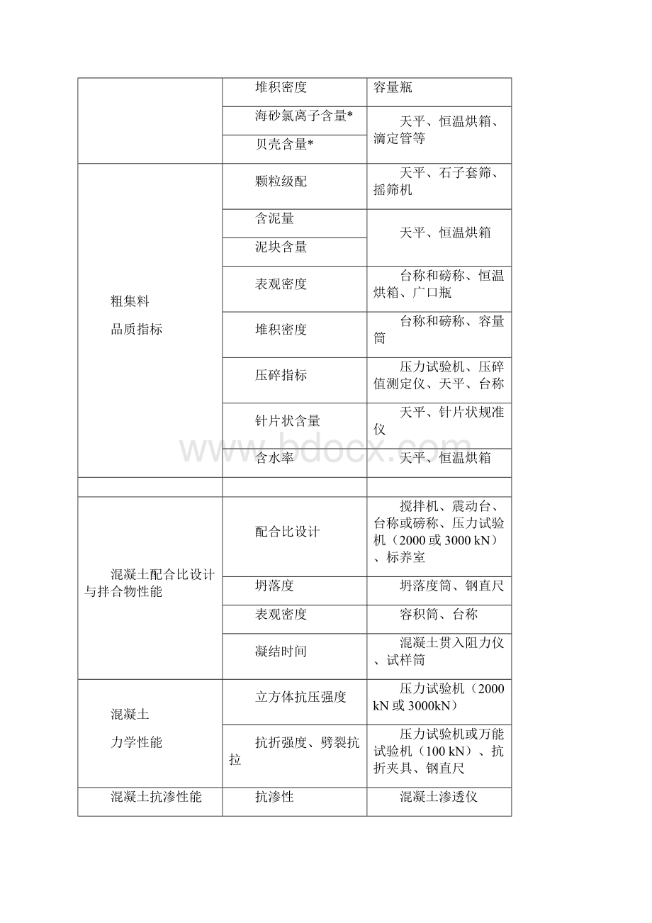 建设工程检测仪器设备最低配置明细表Word文档格式.docx_第2页