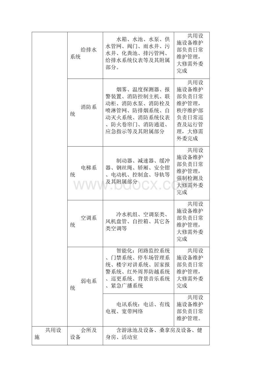 共用部位设施设备管理作业指引.docx_第2页