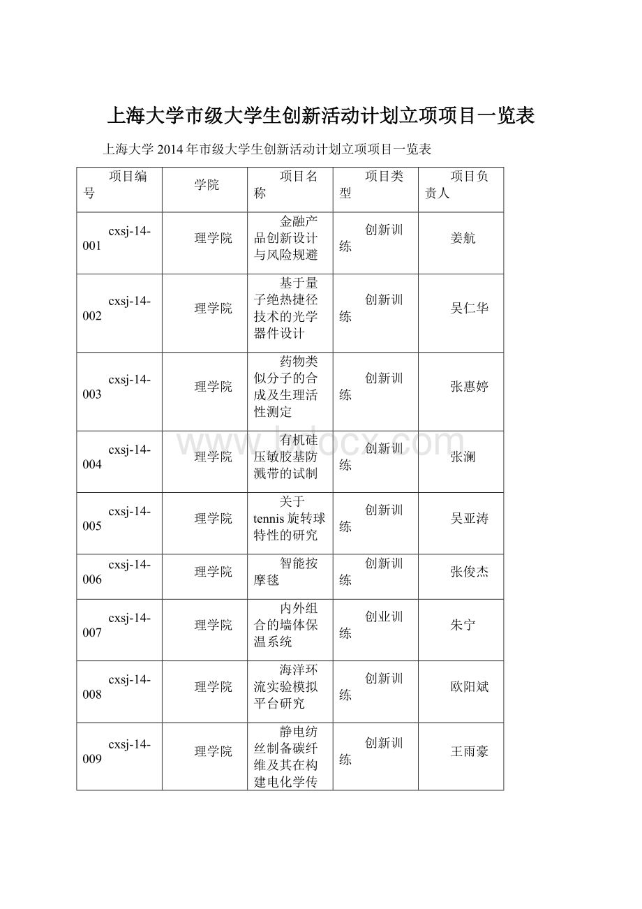 上海大学市级大学生创新活动计划立项项目一览表Word文件下载.docx_第1页