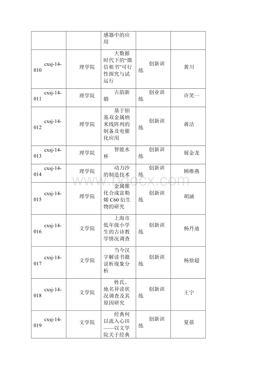 上海大学市级大学生创新活动计划立项项目一览表Word文件下载.docx_第2页