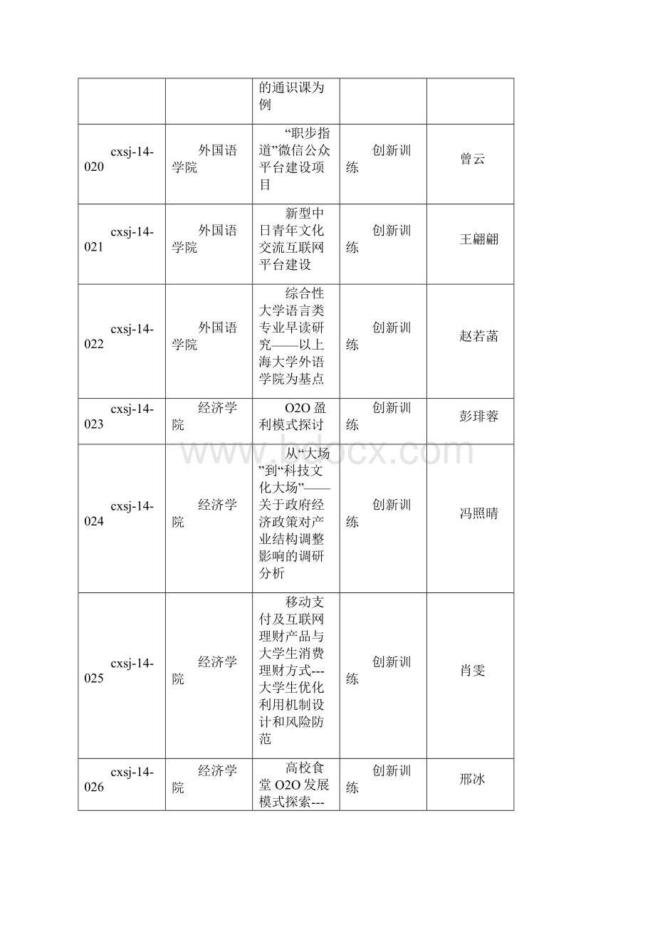 上海大学市级大学生创新活动计划立项项目一览表Word文件下载.docx_第3页