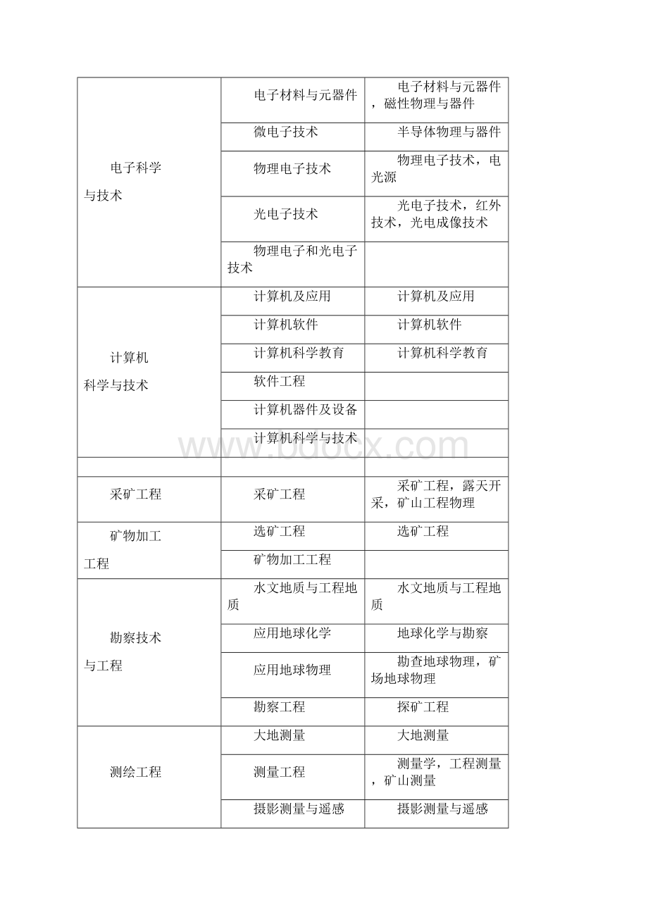 一级建造师专业对照表本专业相近专业之欧阳术创编.docx_第2页