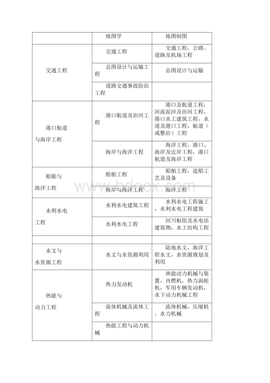 一级建造师专业对照表本专业相近专业之欧阳术创编.docx_第3页