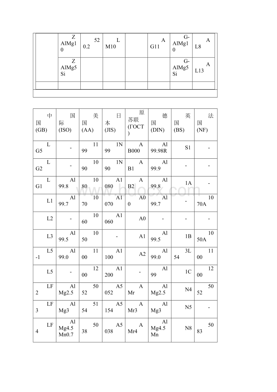 国内外普通通常铝及其铝合金牌号表对照.docx_第3页