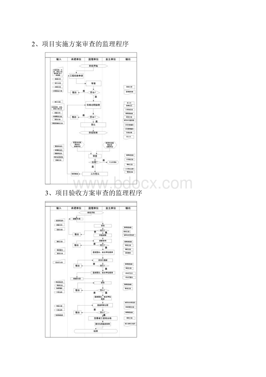 工程项目审查方案监理程序详细.docx_第2页