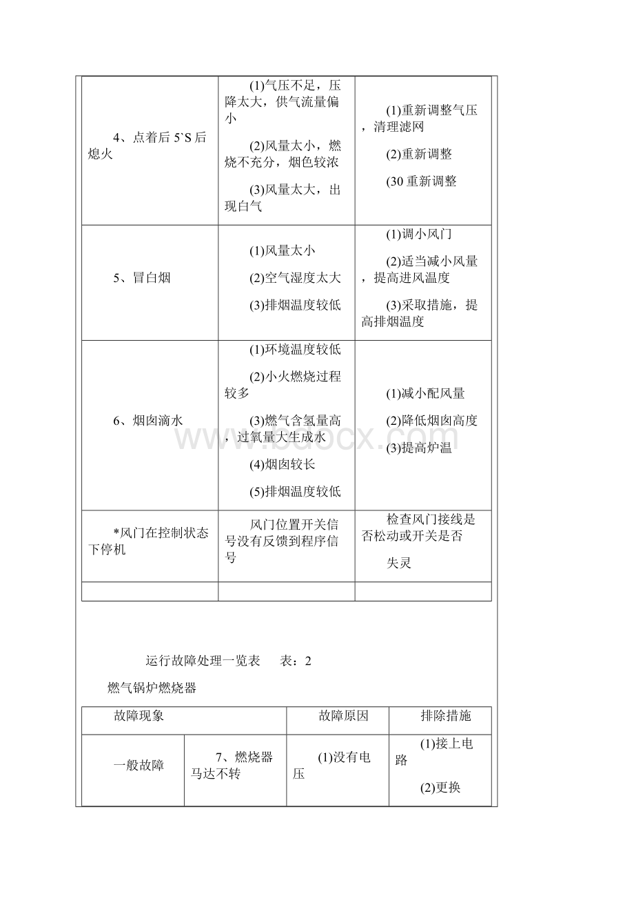 燃气锅炉故障及解决方法.docx_第2页