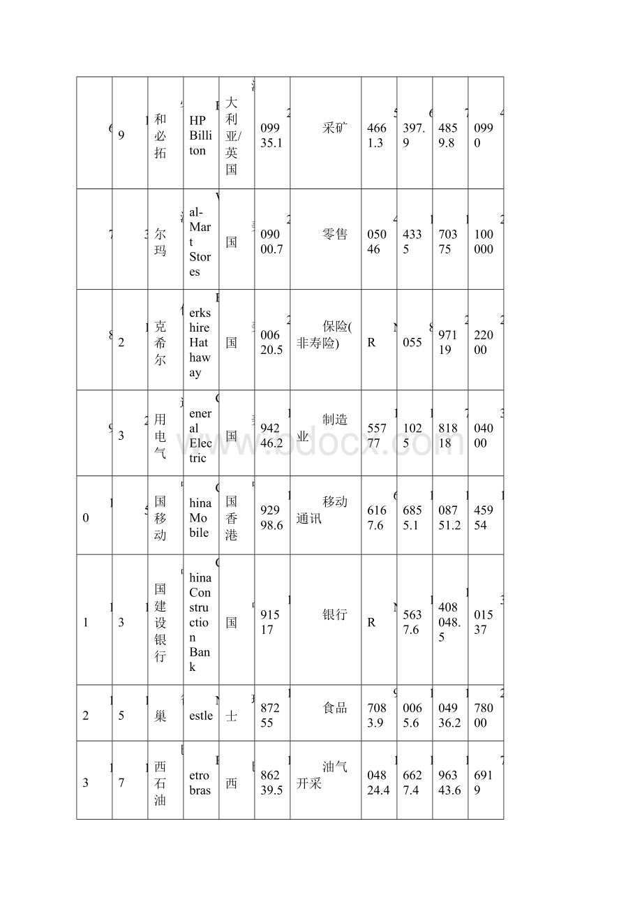 全球企业 TOP 500FT发布Word格式.docx_第2页