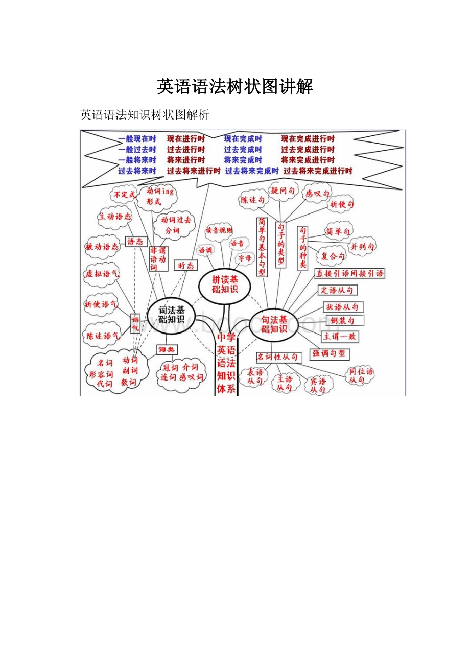 英语语法树状图讲解.docx