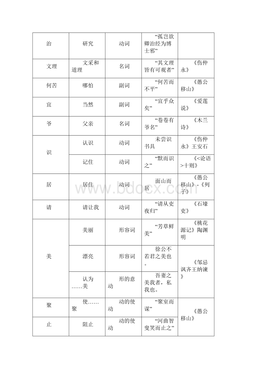 初中语文16册文言实词归纳一览表.docx_第2页