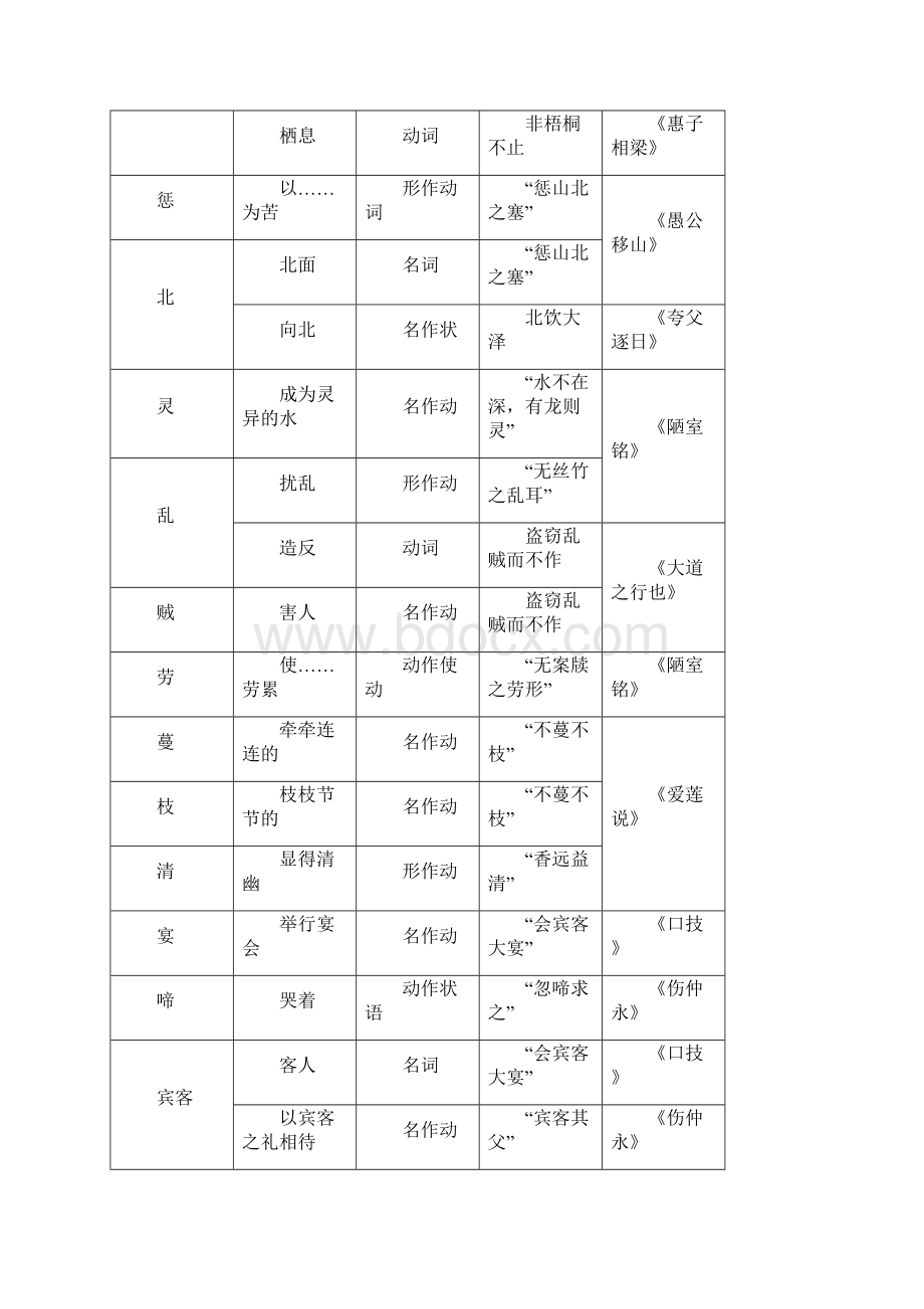 初中语文16册文言实词归纳一览表.docx_第3页