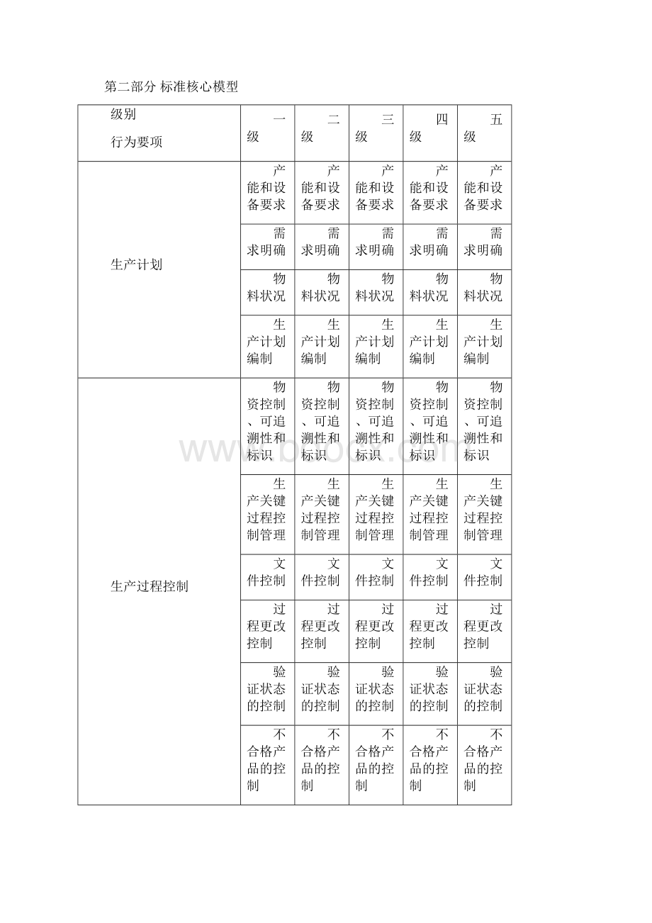 任职资格标准规定专业族资材类PMC子类Word文档下载推荐.docx_第2页