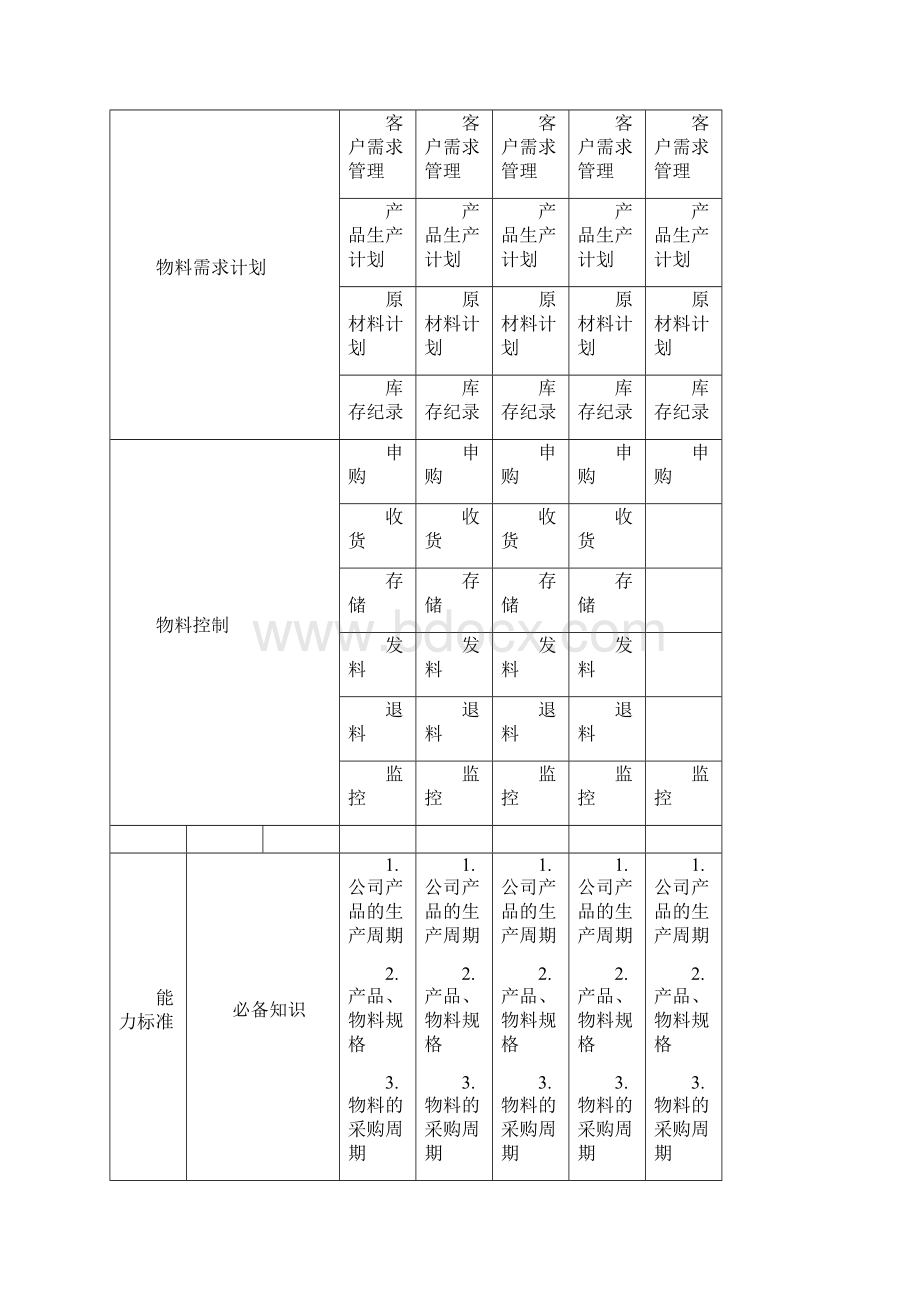 任职资格标准规定专业族资材类PMC子类Word文档下载推荐.docx_第3页