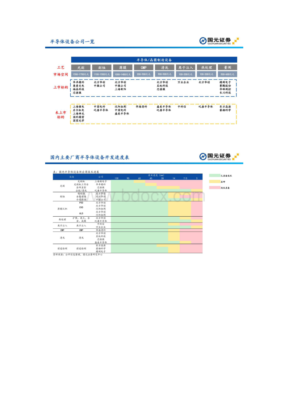 国元证券半导体设备投资地图Word下载.docx_第3页