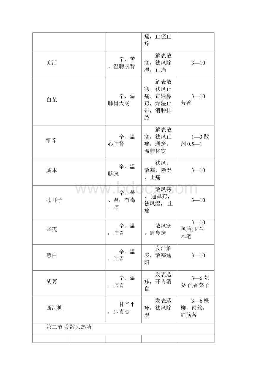 中药学表格第九版全Word下载.docx_第2页