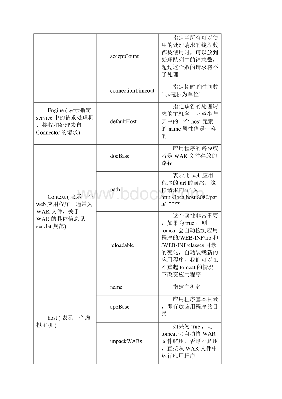 tomcat配置文件server文件详解文档格式.docx_第2页