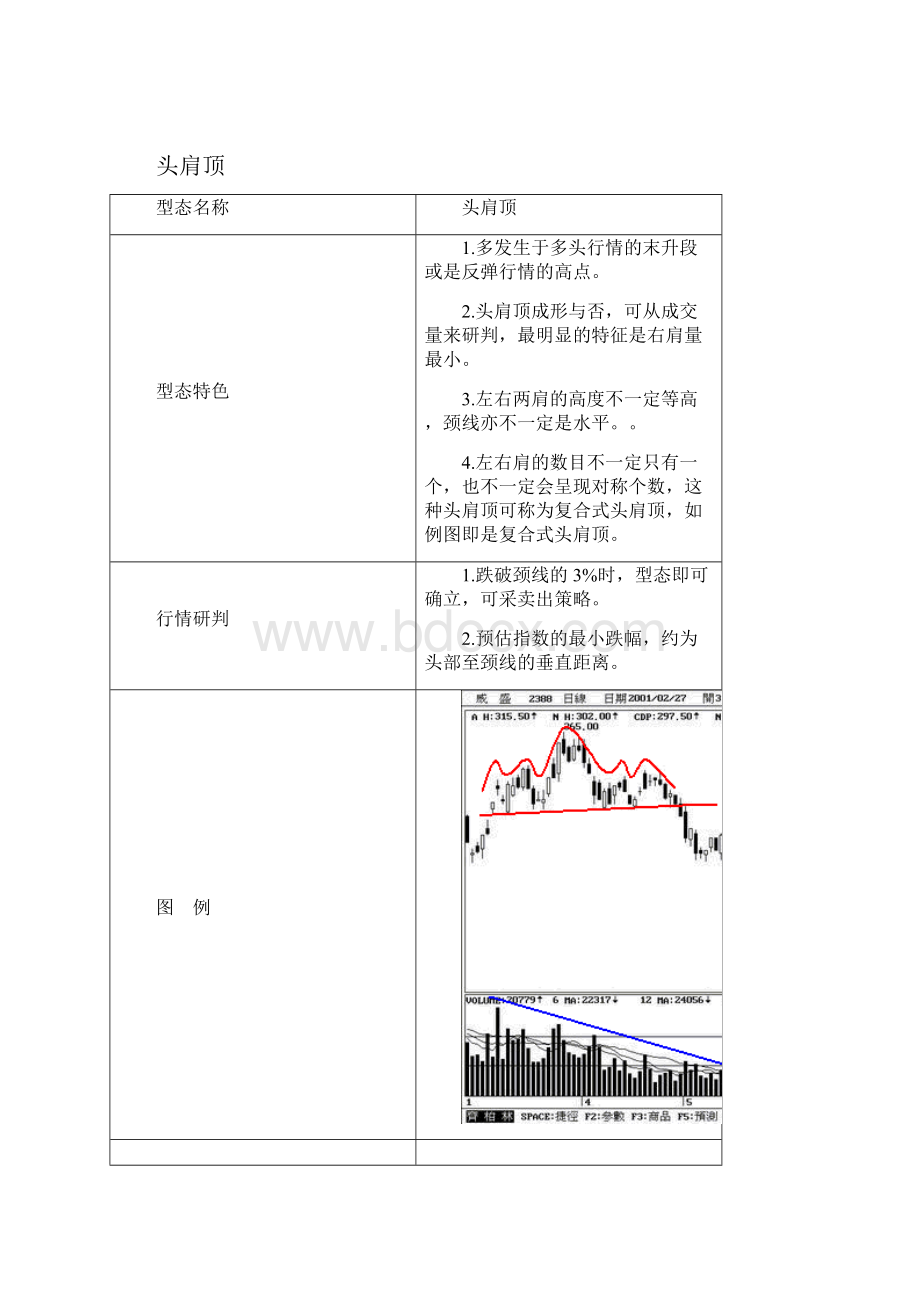 股票技术分析重要型态彩图高清晰文档版.docx_第2页