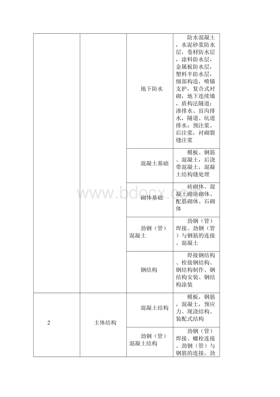 最全建筑工程分部工程分项工程划分一览表.docx_第2页