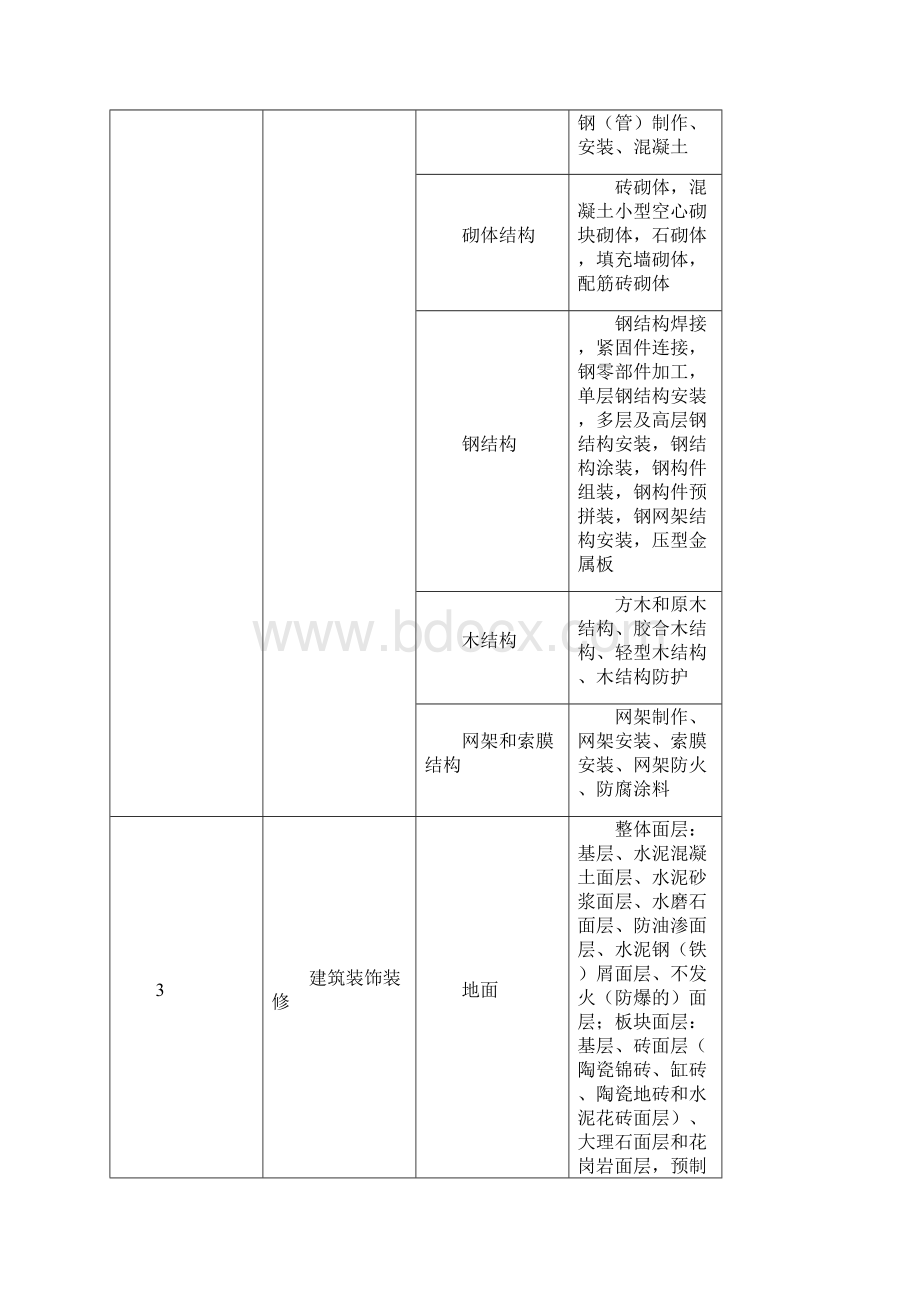 最全建筑工程分部工程分项工程划分一览表.docx_第3页