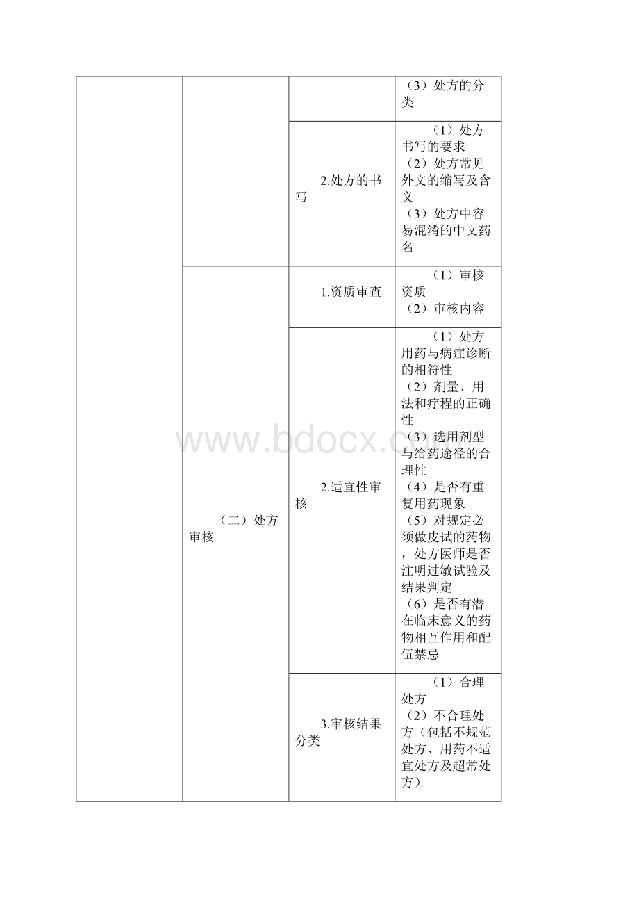 执业药师考试大纲药学综合知识与技能整理打印版.docx_第3页