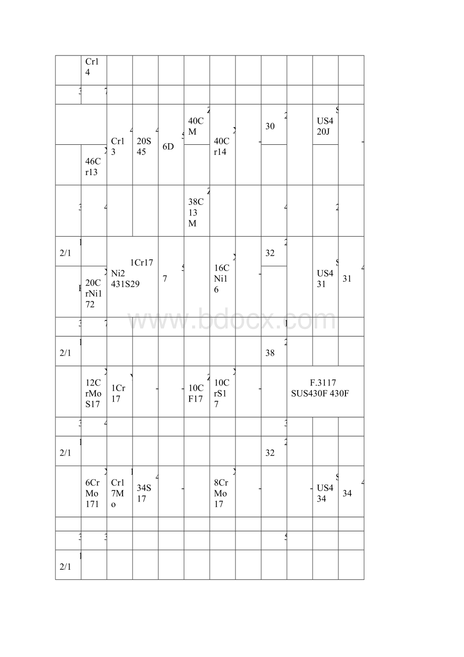 不锈钢材料对照表.docx_第3页