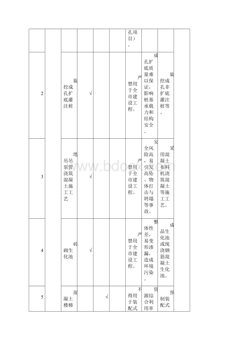 重庆市建设领域禁止限制使用落后技术通告版.docx_第2页