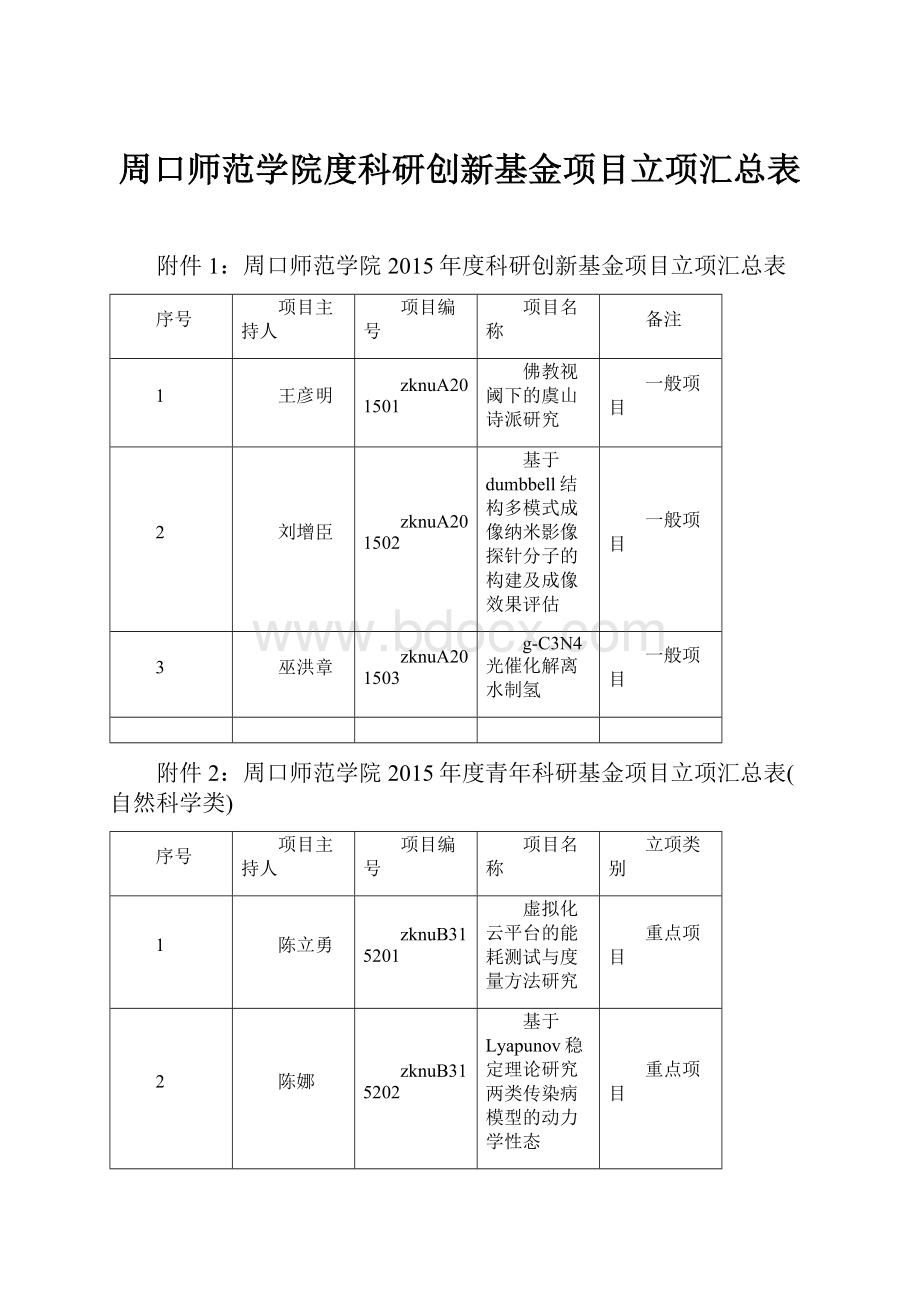 周口师范学院度科研创新基金项目立项汇总表.docx_第1页