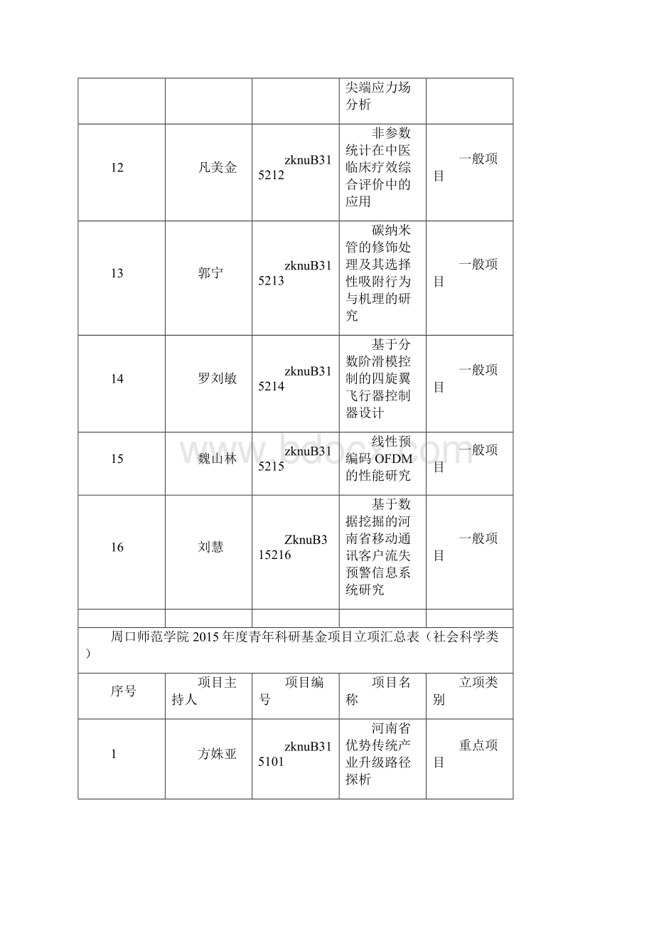 周口师范学院度科研创新基金项目立项汇总表Word格式.docx_第3页