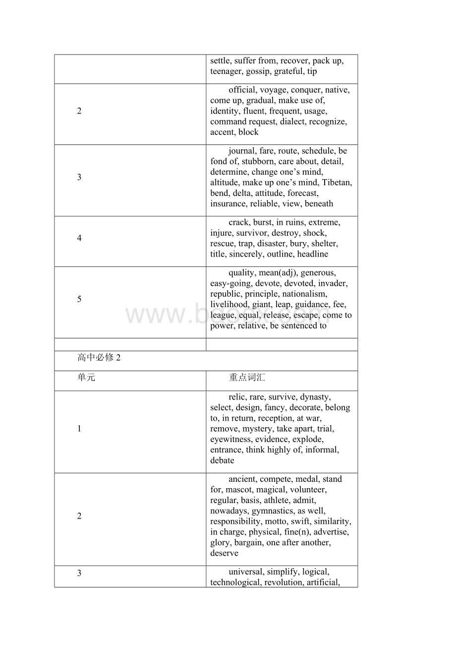 高中各单元重点词汇.docx_第2页