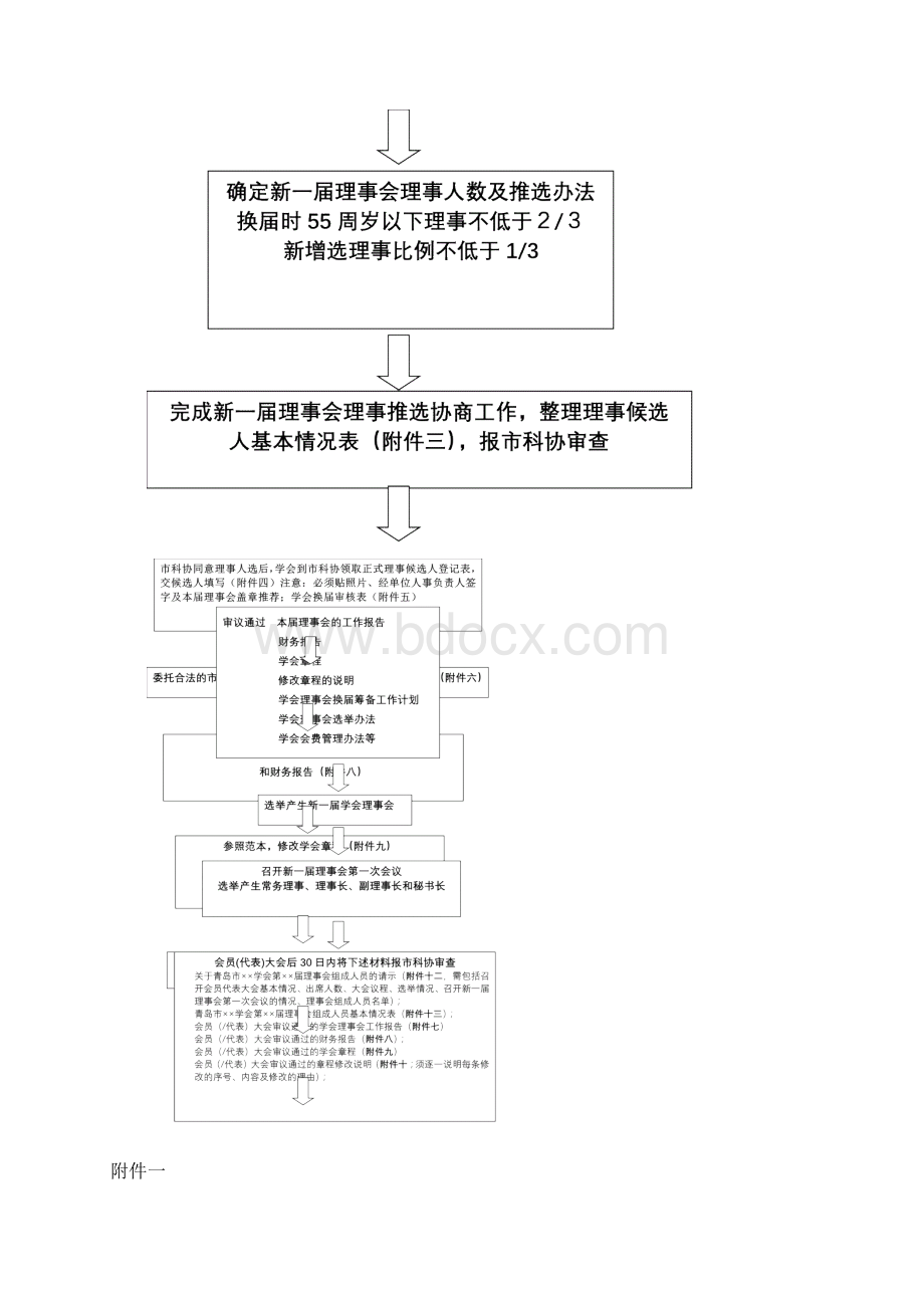 学会协会换届工作程序.docx_第2页