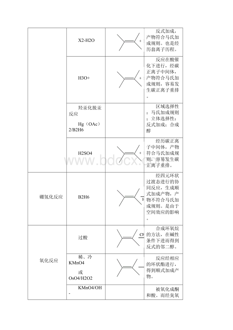 有机化学反应总结培训资料.docx_第2页