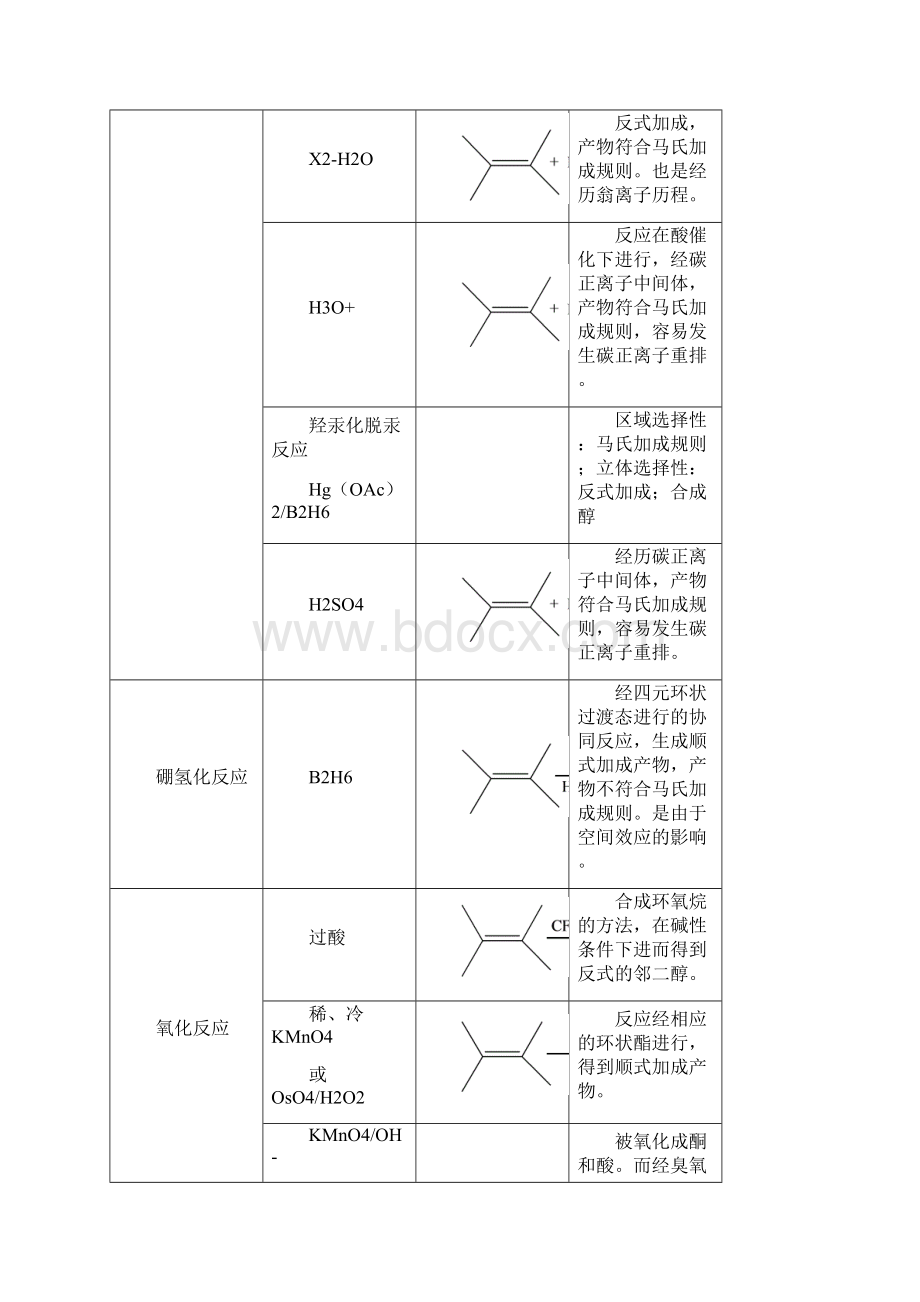 有机化学反应总结培训资料Word下载.docx_第2页