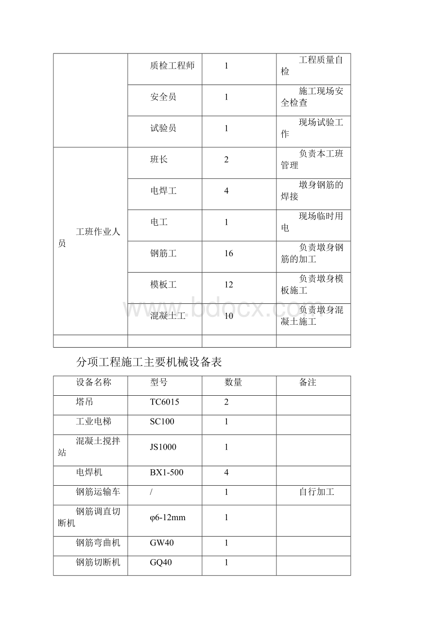 大桥墩身首件工程施工总结Word格式文档下载.docx_第2页