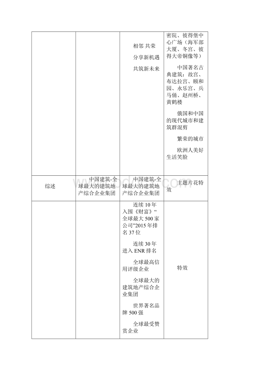 中国建筑俄罗斯推介会宣传片分镜脚本02141Word格式.docx_第2页