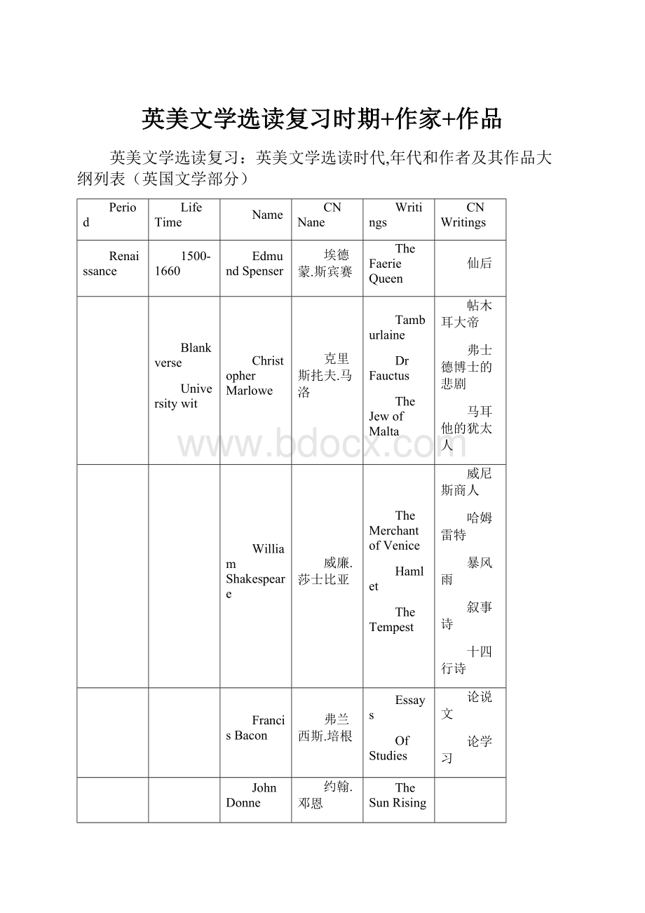 英美文学选读复习时期+作家+作品.docx